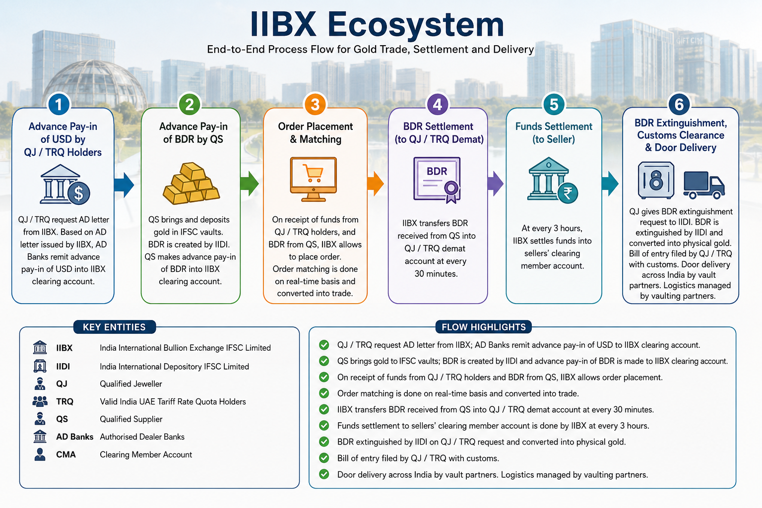 IIBX Process Flow