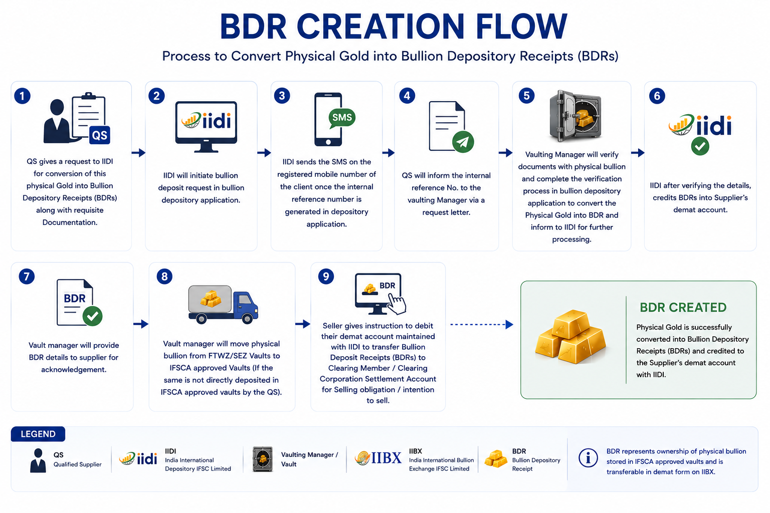 BDR Creation Process