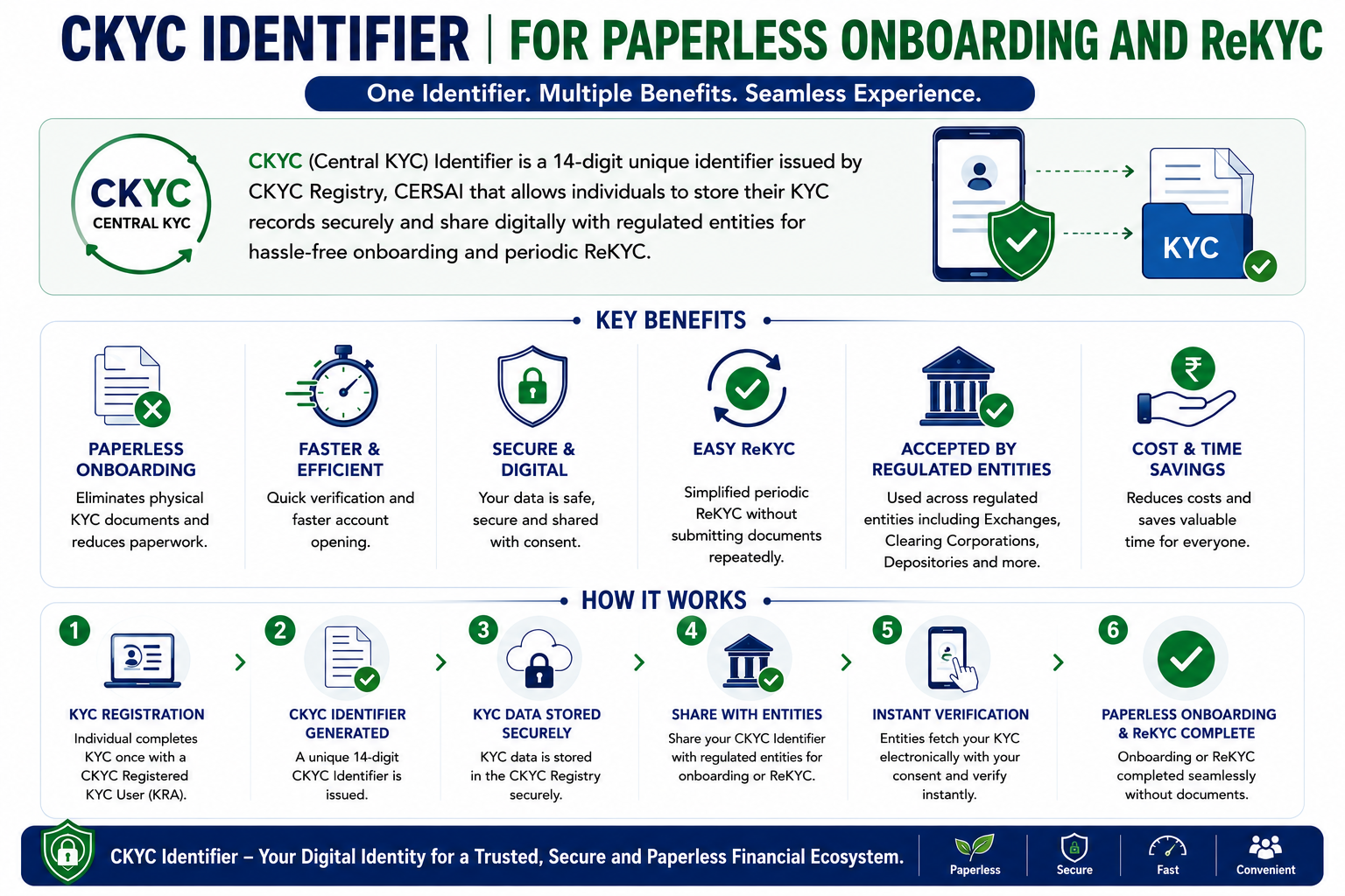 CKYC Identifier – For Paperless Onboarding and RE-KYC