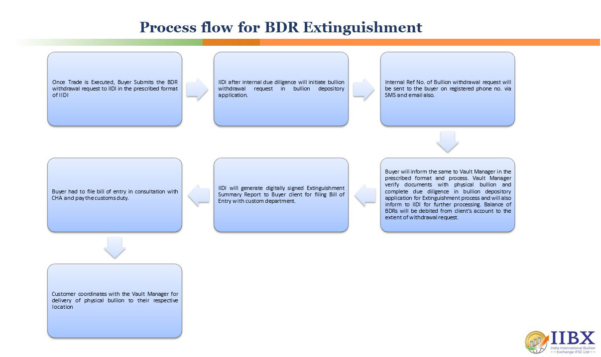 BDR Extinguishment Flow
