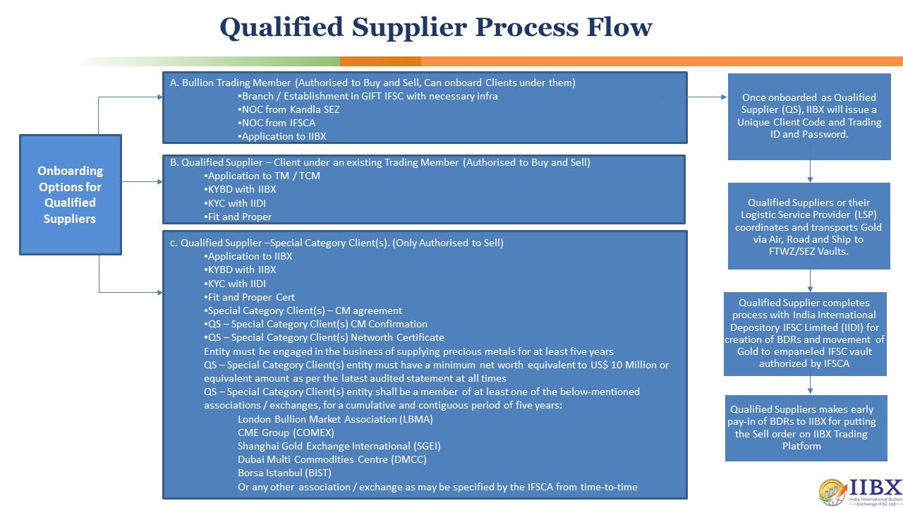 Qualified Supplier Flow