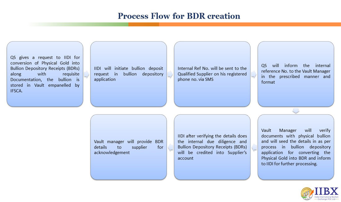 BDR Creation Flow
